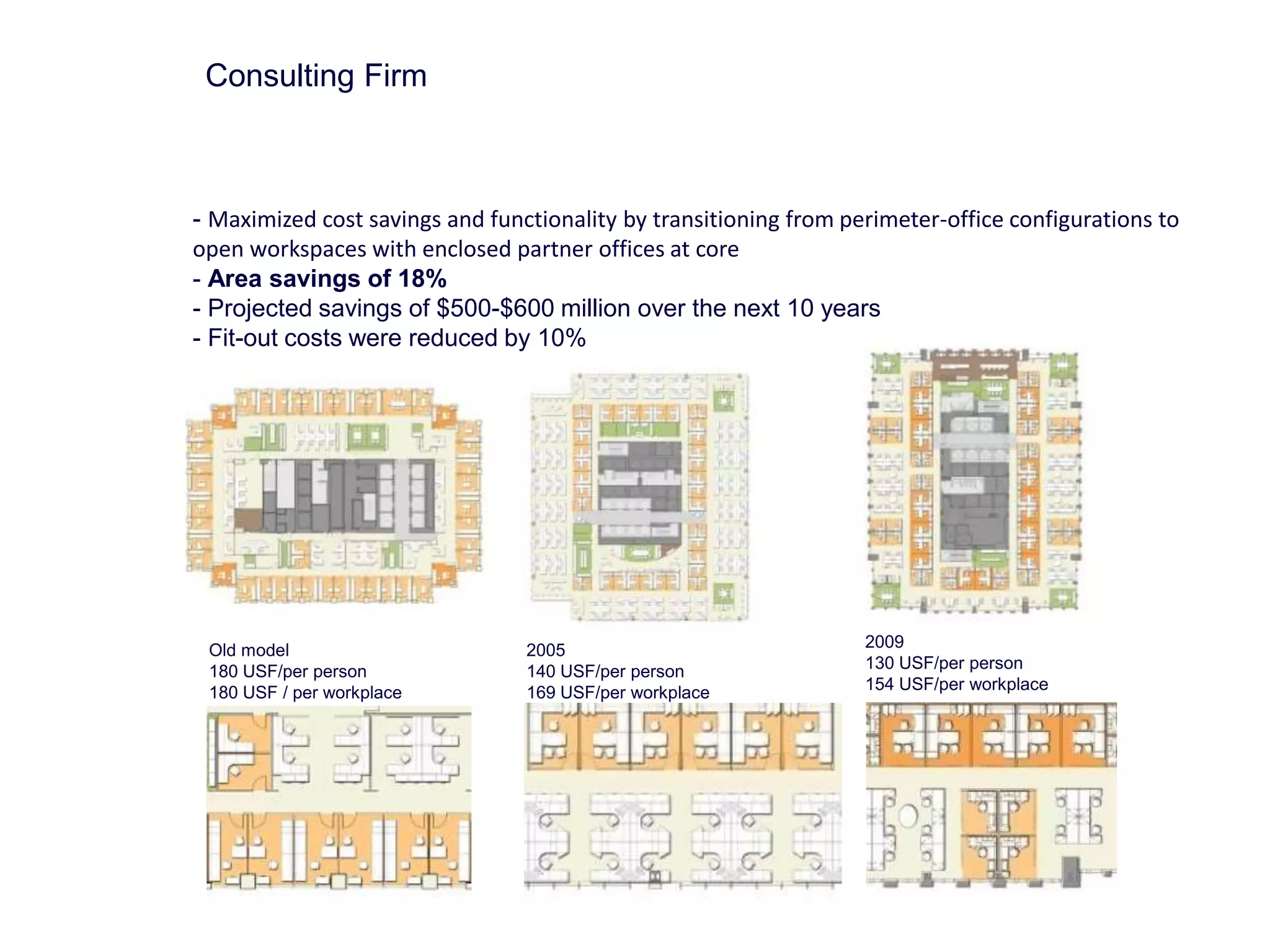 Consulting Firm 
- Maximized cost savings and functionality by transitioning from perimeter-office configurations to 
open workspaces with enclosed partner offices at core 
- Area savings of 18% 
- Projected savings of $500-$600 million over the next 10 years 
- Fit-out costs were reduced by 10% 
2005 
140 USF/per person 
169 USF/per workplace 
2009 
130 USF/per person 
154 USF/per workplace 
Old model 
180 USF/per person 
180 USF / per workplace 
 