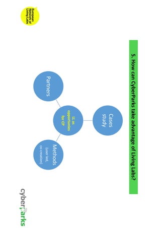 5. How can CyberParks take advantage of Living Labs? 
Cases 
study 
LL as 
opportunies 
for CP 
Methods 
(user led, 
co-creation) 
Partners 
 