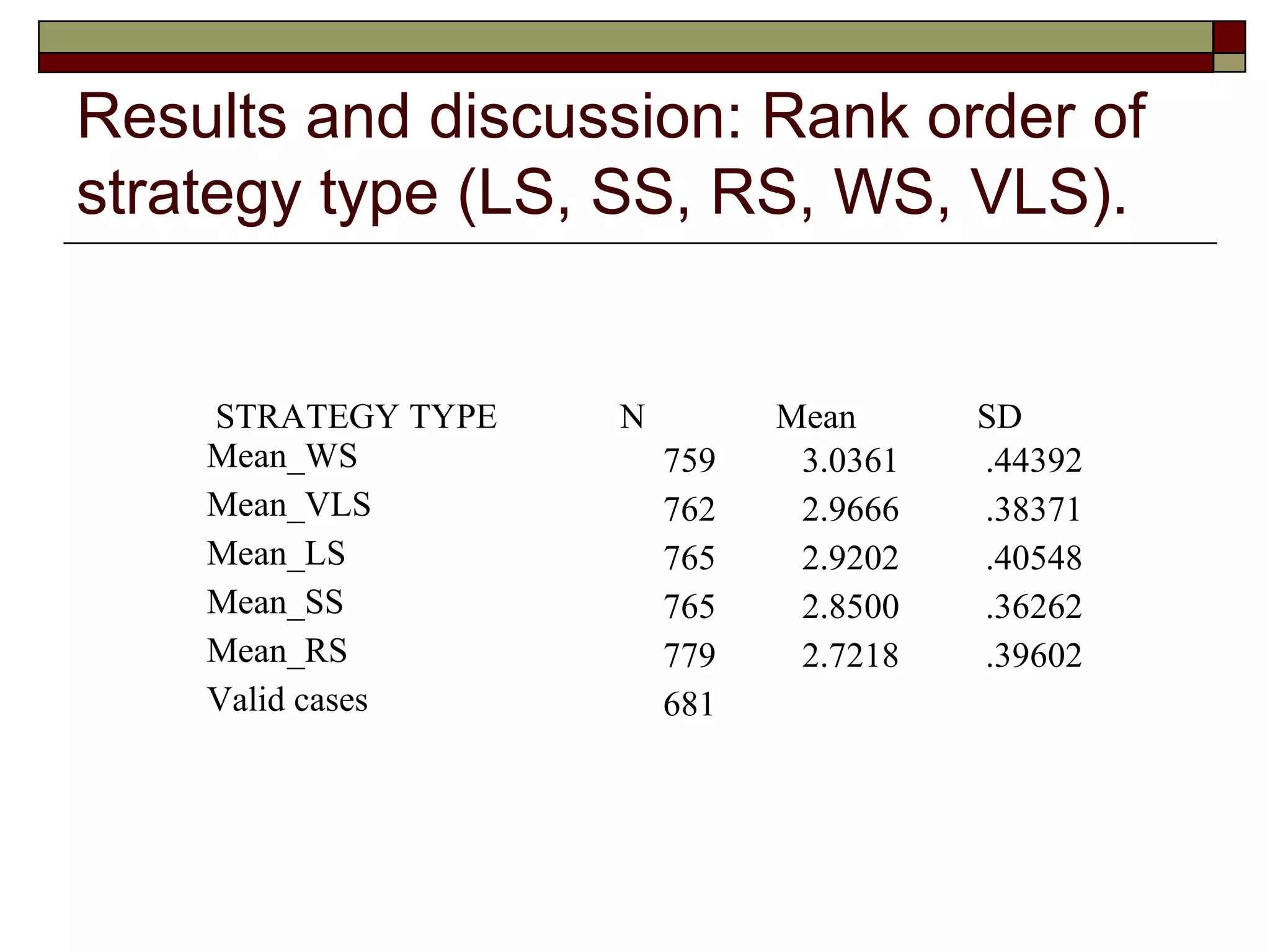 Results and discussion: Rank order of
strategy type (LS, SS, RS, WS, VLS).


    STRATEGY TYPE   N         Mean      SD
    Mean_WS             759    3.0361   .44392
    Mean_VLS            762    2.9666   .38371
    Mean_LS             765    2.9202   .40548
    Mean_SS             765    2.8500   .36262
    Mean_RS             779    2.7218   .39602
    Valid cases         681
 