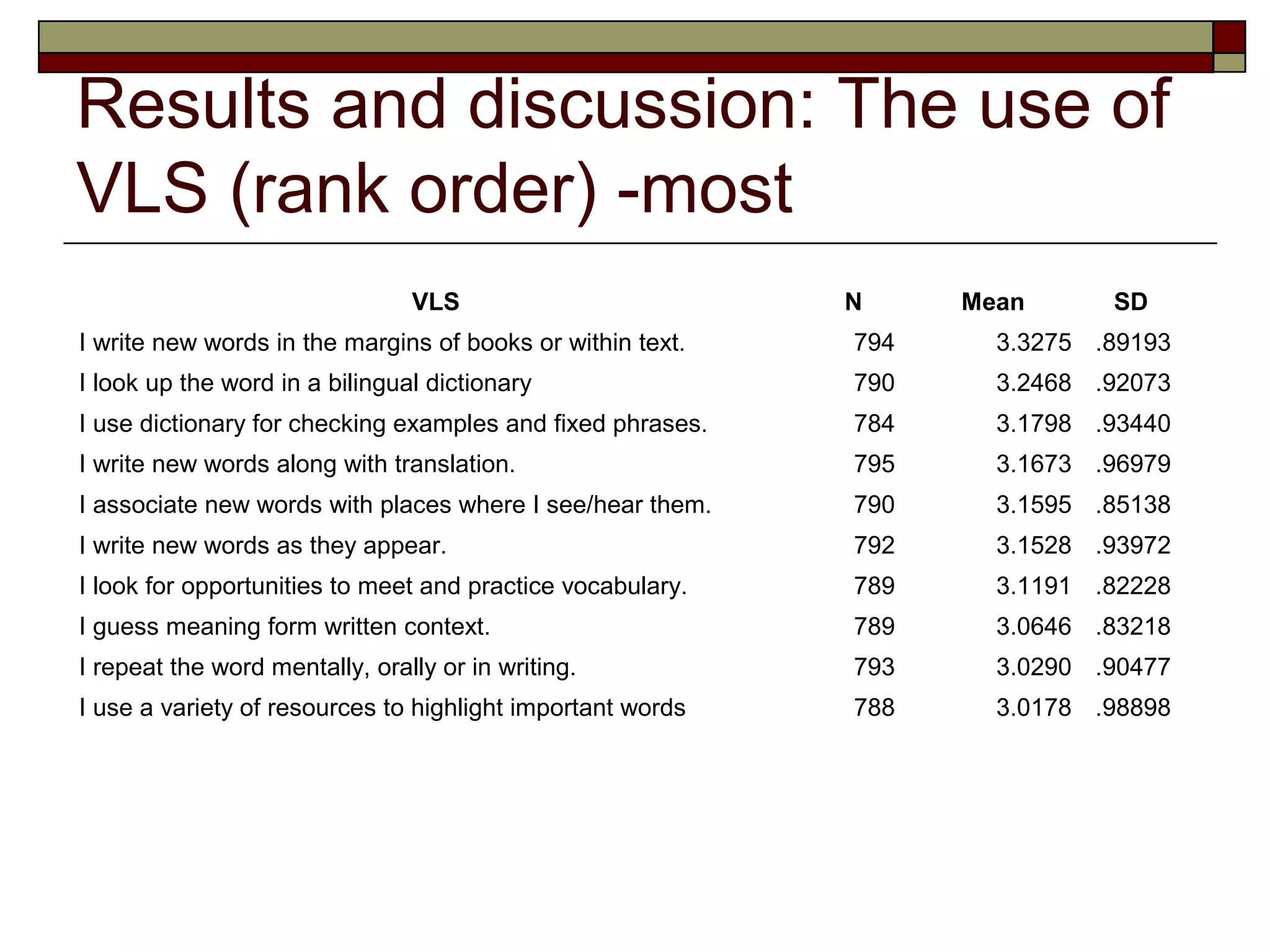 Results and discussion: The use of
VLS (rank order) -most
                                VLS                         N     Mean      SD
I write new words in the margins of books or within text.   794     3.3275 .89193
I look up the word in a bilingual dictionary                790     3.2468 .92073
I use dictionary for checking examples and fixed phrases.   784     3.1798 .93440
I write new words along with translation.                   795     3.1673 .96979
I associate new words with places where I see/hear them.    790     3.1595 .85138
I write new words as they appear.                           792     3.1528 .93972
I look for opportunities to meet and practice vocabulary.   789     3.1191 .82228
I guess meaning form written context.                       789     3.0646 .83218
I repeat the word mentally, orally or in writing.           793     3.0290 .90477
I use a variety of resources to highlight important words   788     3.0178 .98898
 