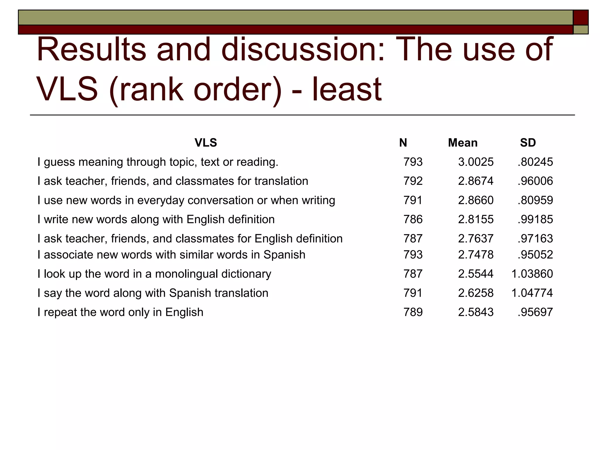 Results and discussion: The use of
VLS (rank order) - least
                               VLS                              N     Mean       SD
I guess meaning through topic, text or reading.                 793    3.0025    .80245
I ask teacher, friends, and classmates for translation          792    2.8674    .96006
I use new words in everyday conversation or when writing        791    2.8660    .80959
I write new words along with English definition                 786    2.8155    .99185
I ask teacher, friends, and classmates for English definition   787    2.7637    .97163
I associate new words with similar words in Spanish             793    2.7478    .95052
I look up the word in a monolingual dictionary                  787    2.5544   1.03860
I say the word along with Spanish translation                   791    2.6258   1.04774
I repeat the word only in English                               789    2.5843    .95697
 