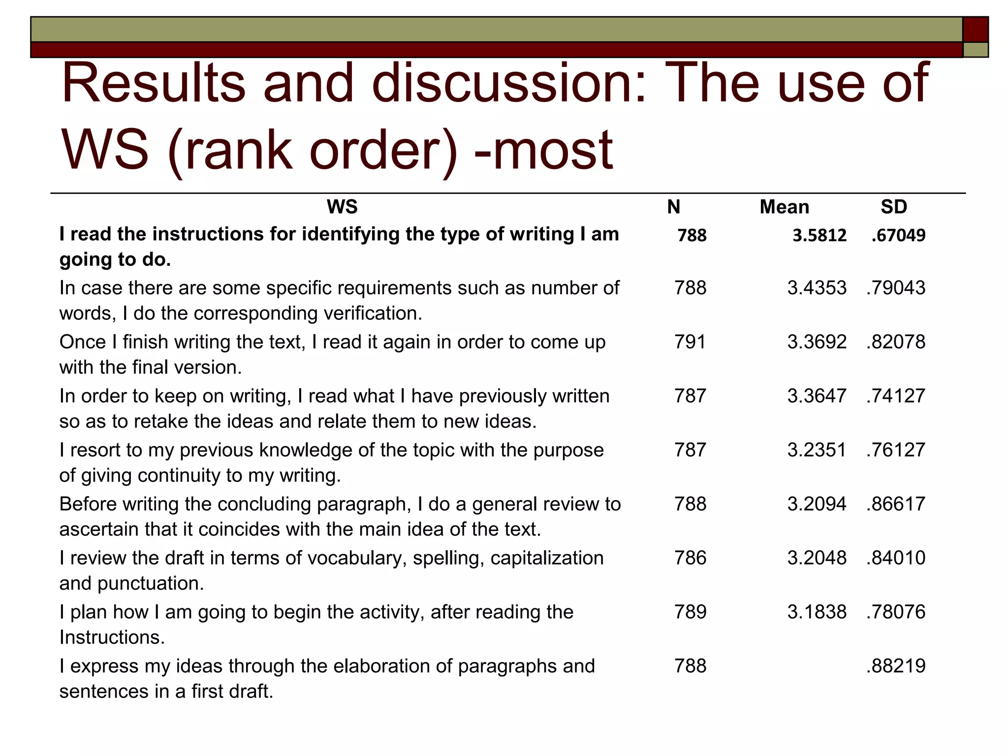 Results and discussion: The use of
WS (rank order) -most
                                   WS                                 N      Mean         SD
I read the instructions for identifying the type of writing I am       788      3.5812   .67049
going to do.
In case there are some specific requirements such as number of        788      3.4353 .79043
words, I do the corresponding verification.
Once I finish writing the text, I read it again in order to come up   791      3.3692 .82078
with the final version.
In order to keep on writing, I read what I have previously written    787      3.3647 .74127
so as to retake the ideas and relate them to new ideas.
I resort to my previous knowledge of the topic with the purpose       787      3.2351 .76127
of giving continuity to my writing.
Before writing the concluding paragraph, I do a general review to     788      3.2094 .86617
ascertain that it coincides with the main idea of the text.
I review the draft in terms of vocabulary, spelling, capitalization   786      3.2048 .84010
and punctuation.
I plan how I am going to begin the activity, after reading the        789      3.1838 .78076
Instructions.
I express my ideas through the elaboration of paragraphs and          788                .88219
sentences in a first draft.
 