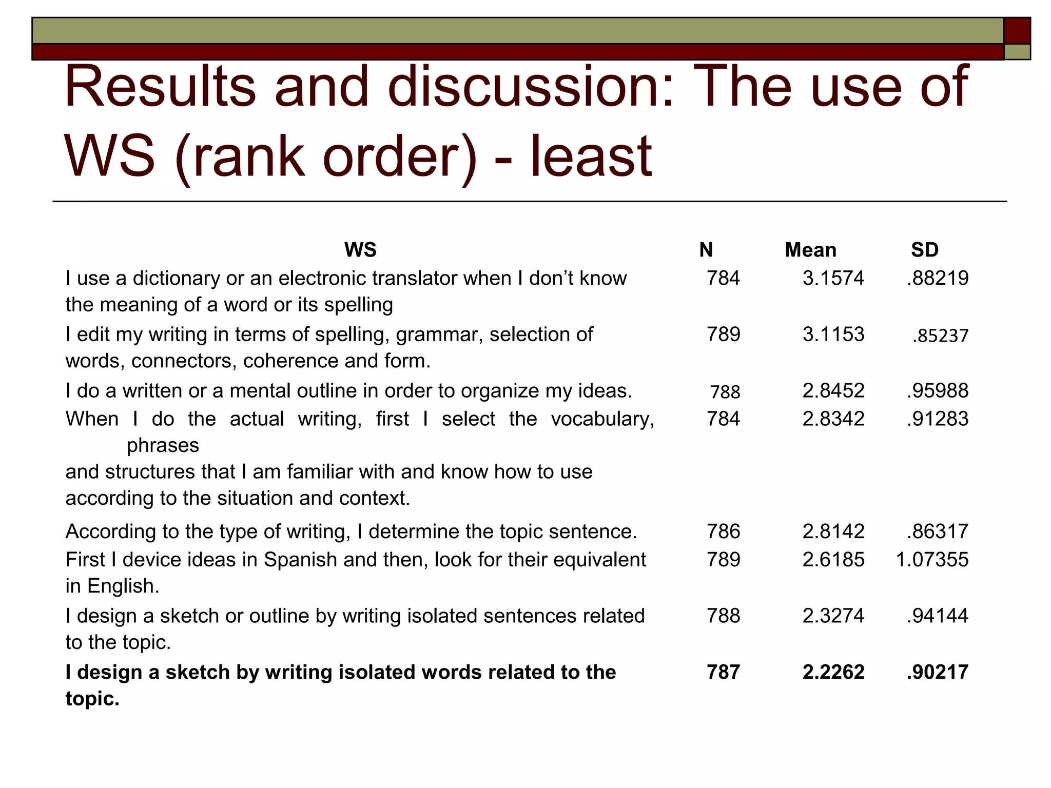 Results and discussion: The use of
WS (rank order) - least
                                 WS                                   N      Mean        SD
I use a dictionary or an electronic translator when I don’t know       784    3.1574    .88219
the meaning of a word or its spelling
I edit my writing in terms of spelling, grammar, selection of         789     3.1153    .85237
words, connectors, coherence and form.
I do a written or a mental outline in order to organize my ideas.     788     2.8452    .95988
When I do the actual writing, first I select the vocabulary,          784     2.8342    .91283
        phrases
and structures that I am familiar with and know how to use
according to the situation and context.
According to the type of writing, I determine the topic sentence.     786     2.8142    .86317
First I device ideas in Spanish and then, look for their equivalent   789     2.6185   1.07355
in English.
I design a sketch or outline by writing isolated sentences related    788     2.3274    .94144
to the topic.
I design a sketch by writing isolated words related to the            787     2.2262    .90217
topic.
 