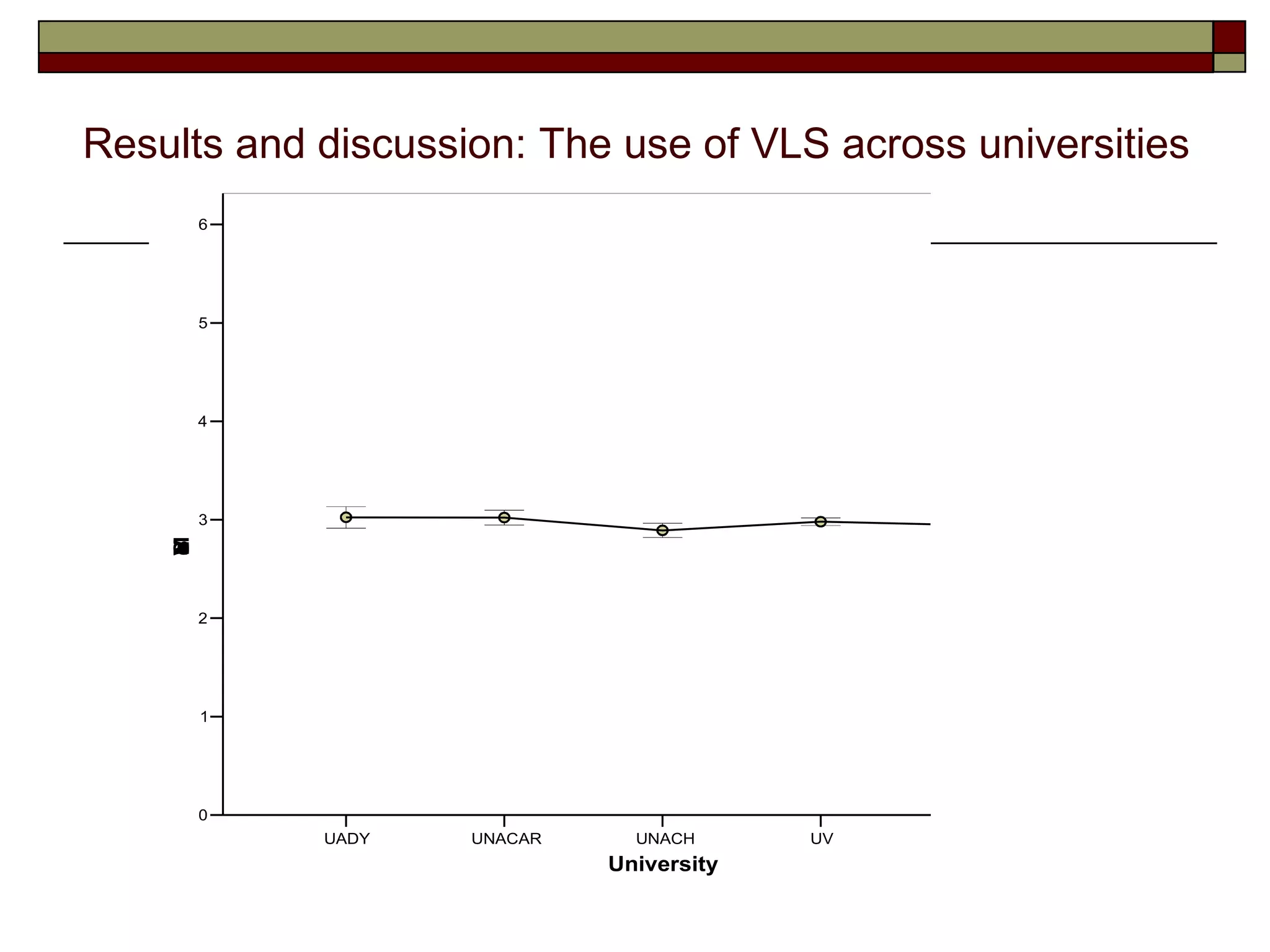 Results and discussion: The use of VLS across universities
        6




        5




        4




        3
    M
    S
    V
    n
    L
    a
    e




        2




        1




        0
            UADY    UNACAR     UNACH      UV   UAEMEX
                             University
 
