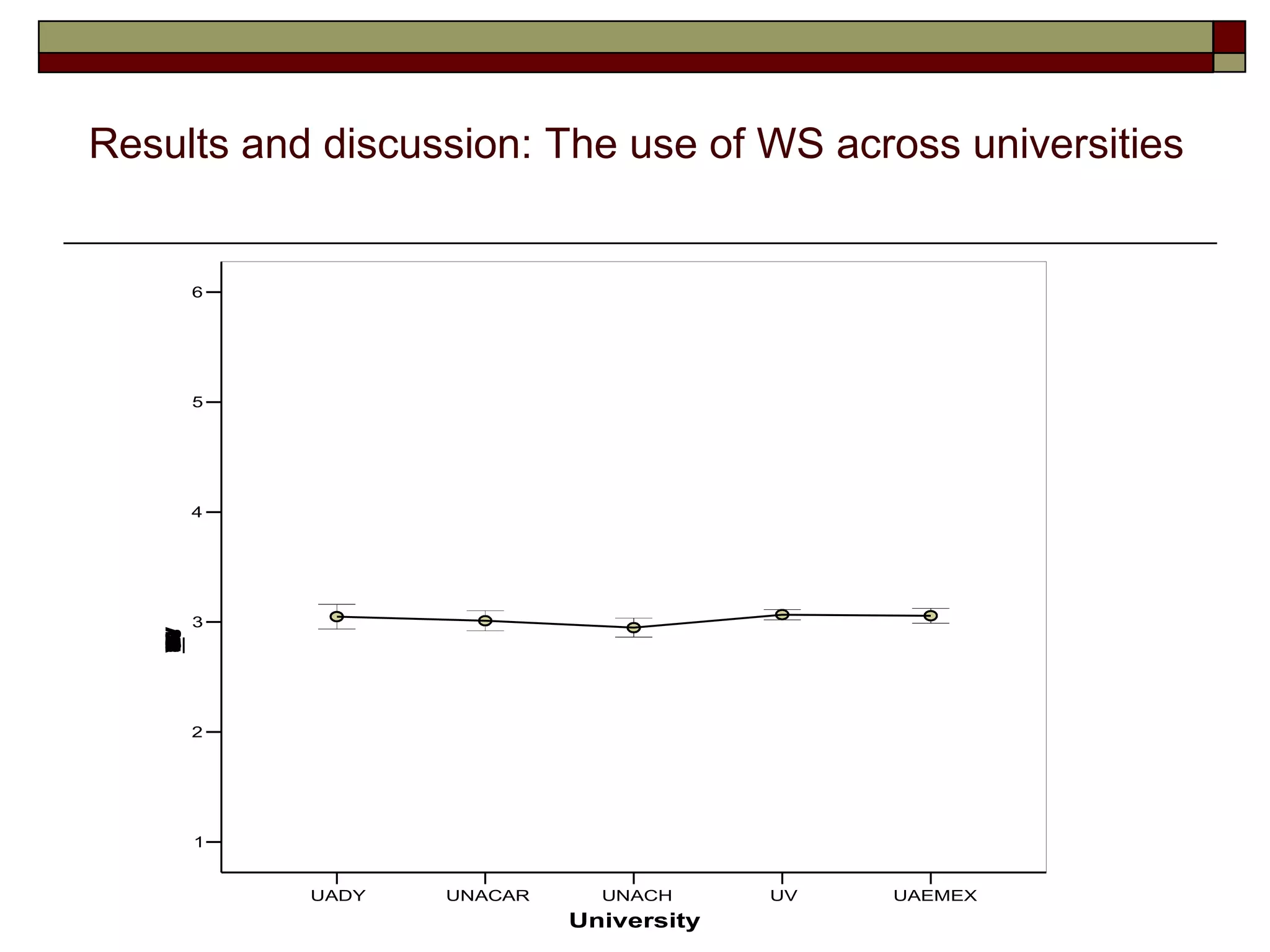 Results and discussion: The use of WS across universities


       6




       5




       4




       3
   W
   %
   M
   C
   S
   n
   5
   9
   _
   a
   e
   I




       2




       1


           UADY   UNACAR     UNACH      UV   UAEMEX
                           University
 