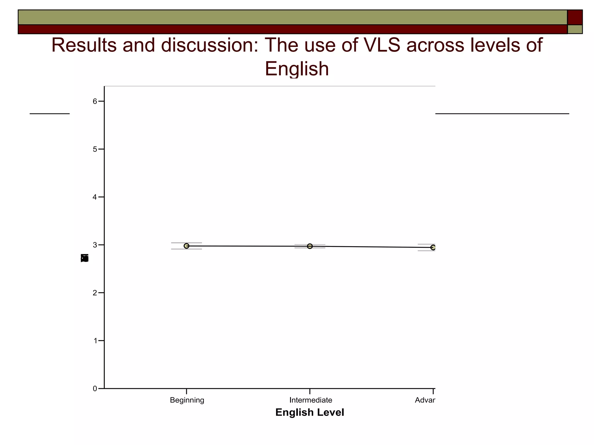 Results and discussion: The use of VLS across levels of
                        English
       6




       5




       4




       3
   M
   S
   V
   n
   L
   a
   e




       2




       1




       0
             Beginning     Intermediate   Advanced
                         English Level
 