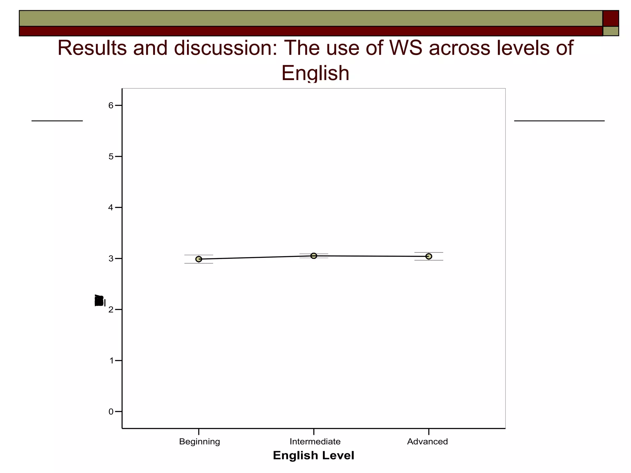 Results and discussion: The use of WS across levels of
                        English
       6




       5




       4




       3
   W
   %
   M
   C
   S
   n
   _
   a
   e
   5
   9
   I




       2




       1




       0


            Beginning     Intermediate   Advanced
                        English Level
 