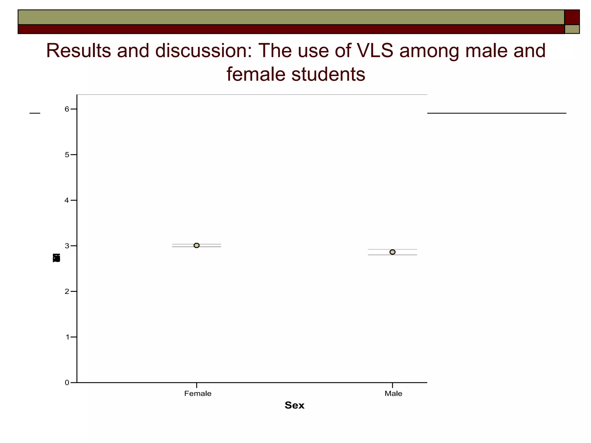 Results and discussion: The use of VLS among male and
                    female students
    6




    5




    4




    3
M
S
V
L
n
a
e




    2




    1




    0
              Female               Male
                         Sex
 