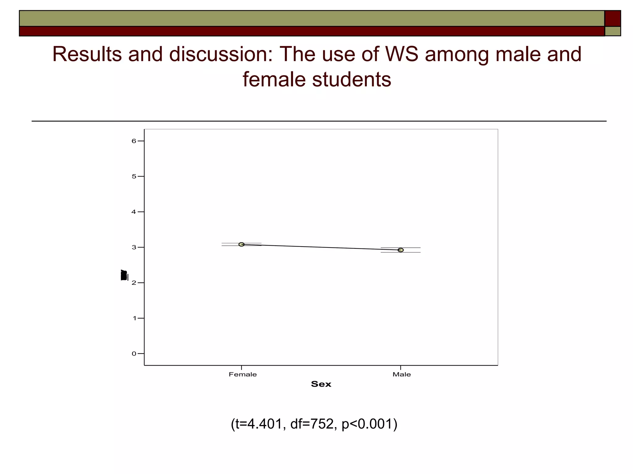 Results and discussion: The use of WS among male and
                    female students

          6




          5




          4




          3
      W
      %
      M
      C
      S
      n
      _
      a
      e
      5
      9
      I




          2




          1




          0


                 Female                   Male
                             Sex




                 (t=4.401, df=752, p<0.001)
 