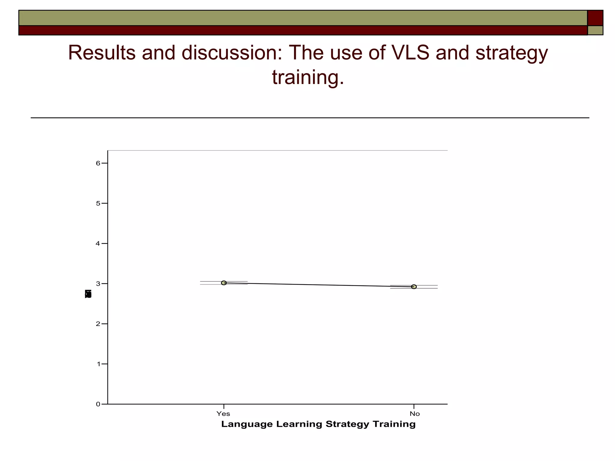 Results and discussion: The use of VLS and strategy
                      training.


     6




     5




     4




     3
 M
 S
 V
 n
 L
 a
 e




     2




     1




     0
               Yes                               No
                Language Learning Strategy Training
 
