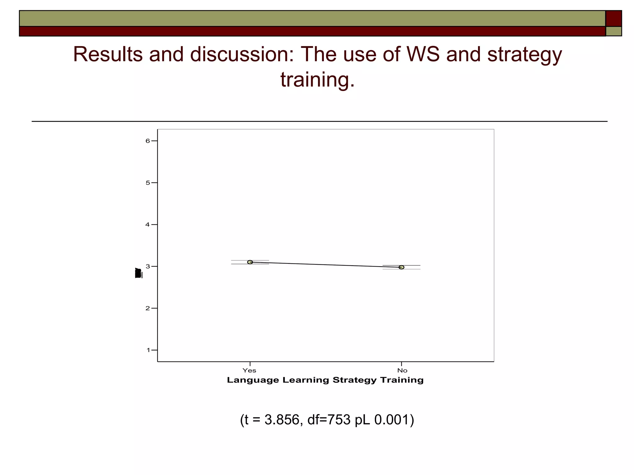 Results and discussion: The use of WS and strategy
                     training.

          6




          5




          4




          3
      W
      %
      M
      C
      S
      n
      _
      a
      e
      5
      9
      I




          2




          1


                 Yes                         No
               Language Learning Strategy Training




                 (t = 3.856, df=753 pL 0.001)
 
