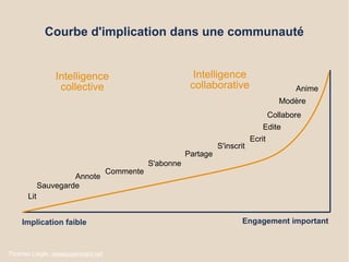 Courbe d'implication dans une communauté
Thomas Laigle, reseaupensant.net
Implication faible Engagement important
Lit
Sauvegarde
Annote
Commente
S'abonne
Partage
S'inscrit
Ecrit
Edite
Collabore
Modère
Anime
Intelligence
collective
Intelligence
collaborative
 