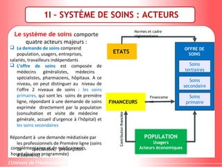 1I – SYSTÈME DE SOINS : ACTEURS
Le système de soins comporte
quatre acteurs majeurs :
 La demande de soins comprend
population, usagers, entreprises,
salariés, travailleurs indépendants
 L’offre de soins est composée de
médecins généralistes, médecins
spécialistes, pharmaciens, hôpitaux. A ce
niveau, on peut distinguer au niveau de
l'offre 2 niveaux de soins : les soins
primaires, qui sont les soins de première
ligne, répondant à une demande de soins
exprimée directement par la population
(consultation et visite de médecine
générale, accueil d'urgence à l'hôpital) et
les soins secondaires
Répondant à une demande médiatisée par
les professionnels de Première ligne (soins
de spécialistes, prescription
d'examens)
POPULATION
Usagers
Acteurs économiques
ETATS
FINANCEURS
Soins
tertiaires
Soins
secondaire
s
Soins
primaire
s
OFFRE DE
SOINS
Financeme
nt
Normes et cadre
réglementaire
complémentaires et de médicaments,
hospitalisation programmée)
 