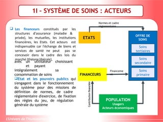  Les financeurs constitués par les
structures d’assurance (maladie &
privée), les mutuelles, les institutions
financières, les Etats. Cet acteurs est
indispensable car l'échange de biens et
services de santé ne peut pas se
concevoir dans le cadre des lois du
marché (théorie libérale),
avec un utilisateur choisissant
et payant
intégralement sa
consommation de soins
Etat et les pouvoirs publics qui
s'engagent dans le fonctionnement
du système pour des missions de
définition de normes, de cadre
règlementaire d'exercice, de fixation
des règles du jeu, de régulation
générale du système
POPULATION
Usagers
Acteurs économiques
ETATS
FINANCEURS
Soins
tertiaires
Soins
secondaire
s
Soins
primaire
s
OFFRE DE
SOINS
Financeme
nt
Normes et cadre
réglementaire
1I – SYSTÈME DE SOINS : ACTEURS
 