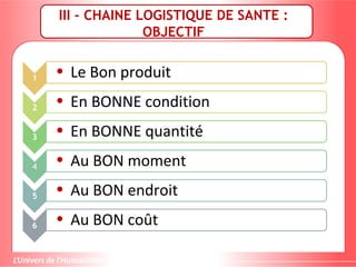 III – CHAINE LOGISTIQUE DE SANTE :
OBJECTIF
1
• Le Bon produit
2
• En BONNE condition
3
• En BONNE quantité
4
• Au BON moment
5
• Au BON endroit
6
• Au BON coût
 