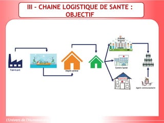 III – CHAINE LOGISTIQUE DE SANTE :
OBJECTIF
 
