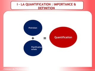 Prévision
+ =
Planification des
achats
Quantification
I – LA QUANTIFICATION : IMPORTANCE &
DEFINITION
 