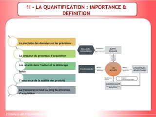 1I – LA QUANTIFICATION : IMPORTANCE &
DEFINITION
La précision des données sur les prévisions
La longueur du processus d’acquisition
Les retards dans l’octroi et le déblocage
fonds
L’assurance de la qualité des produits
La transparence tout au long du processus
d’acquisition
 