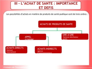 III – L’ACHAT DE SANTE : IMPORTANCE
ET DEFIS
Les possibilités d’achats en matière de produits de santé publique sont de trois ordres :
ACHATS DE PRODUITS DE SANTE
APPEL
D’OFFRE
GRE A GRE
•National (distributeur
agréé)
•International
ACHATS DIRECTS
•National
•International
ACHATS INDIRECTS
Agences
d’approvisionnement
 