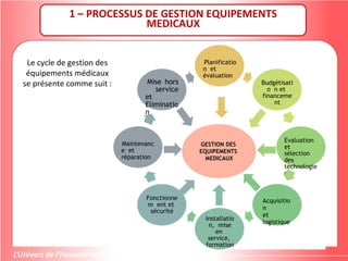 1 – PROCESSUS DE GESTION EQUIPEMENTS
MEDICAUX
Le cycle de gestion des
équipements médicaux
se présente comme suit :
Planificatio
n et
évaluation
Budgétisati
o n et
financeme
nt
Evaluation
et
sélection
des
technologie
s
Acquisitio
n
et
logistique
Installatio
n, mise
en
service,
formation
Fonctionne
m ent et
sécurité
Maintenanc
e et
réparation
Mise hors
service
et
Eliminatio
n
GESTION DES
EQUIPEMENTS
MEDICAUX
 