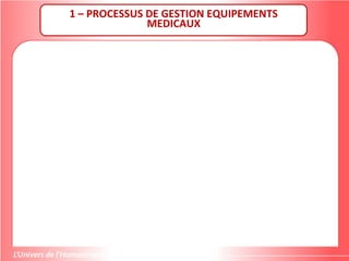 1 – PROCESSUS DE GESTION EQUIPEMENTS
MEDICAUX
 