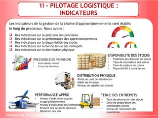 1I – PILOTAGE LOGISTIQUE :
INDICATEURS
 Des indicateurs sur la précision des prévisions
 Des indicateurs sur la performance des approvisionnements
 Des indicateurs sur la disponibilité des stocks
 Des indicateurs sur la bonne tenue des entrepôts
 Des indicateurs sur la distribution physique
Les indicateurs de la gestion de la chaîne d’approvisionnements sont établis
le long du processus. Nous avons :
PRECISION DES PREVISION
• Ecart absolu moyen
• Erreur de Prévision
DISPONIBILITE DES STOCKS
• Fiabilités des données de stocks
• Taux de couverture des stocks
• Taux de rupture de stocks
• Disponibilité à court terme
DISTRIBUTION PHYSIQUE
•Poids du coût de distribution
•Délai de livraison
•Niveau de satisfaction clients
PERFORMANCE APPRO
• Niveau d’exécution du plan
d’approvisionnement
• Niveau d’exécution des commandes
• Respect des délais de livraison
• Déviation des prix
TENUE DES ENTREPOTS
• Taux de péremption des stocks
• Délai de préparation des
commandes clients
• Niveau de réalisation des
inventaires
 