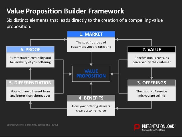 value proposition powerpoint template value proposition template ppt