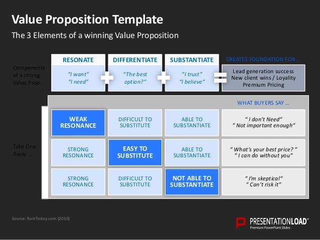 The seven elements of proposition: how to get your story across