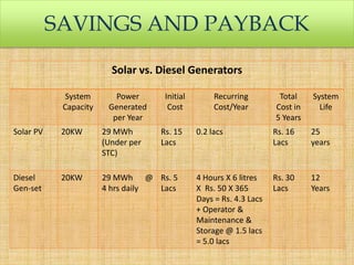 SAVINGS AND PAYBACK
Solar vs. Diesel Generators
System
Capacity

Power
Generated
per Year

Initial
Cost

Solar PV

20KW

29 MWh
(Under per
STC)

Rs. 15
Lacs

Diesel
Gen-set

20KW

29 MWh @ Rs. 5
4 hrs daily
Lacs

Recurring
Cost/Year

Total
Cost in
5 Years

System
Life

0.2 lacs

Rs. 16
Lacs

25
years

4 Hours X 6 litres
X Rs. 50 X 365
Days = Rs. 4.3 Lacs
+ Operator &
Maintenance &
Storage @ 1.5 lacs
= 5.0 lacs

Rs. 30
Lacs

12
Years

 
