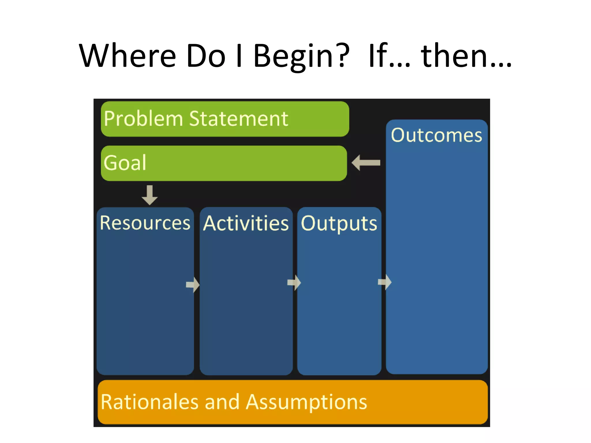 Why Logic Models?
Aligns actions to mission
Examines
assumptions, resources, rat
ionales, activities, etc.

The result: a tool to
educate, communicate, pla
n, build consensus, and
fundraise.
Also critical for evaluation!

 