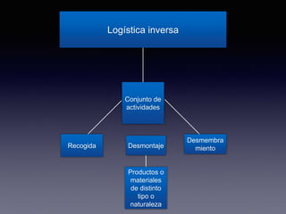 Logística inversa
Conjunto de
actividades
Recogida
Desmembra
mientoDesmontaje
Productos o
materiales
de distinto
tipo o
naturaleza