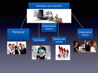 Elementos del suministro
Personal Colaboración
interna
Colaboración
externa
Tecnología Gestión del
cambio