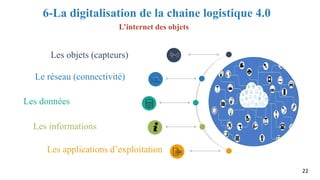 Logistique 4.0 (industrie 4.0)