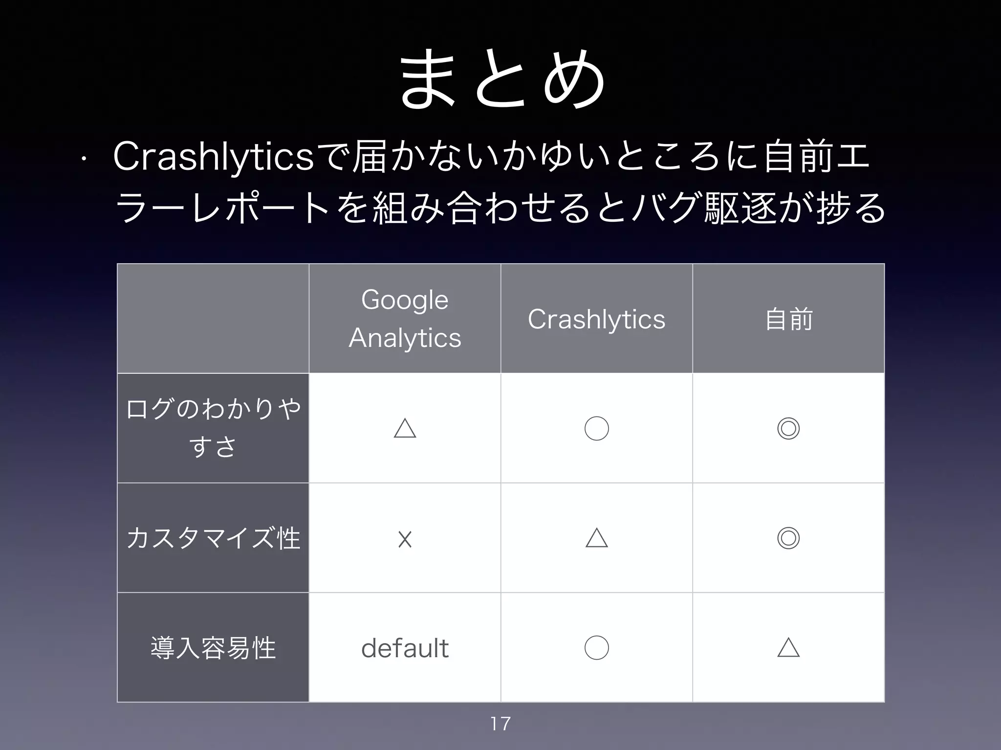 まとめ 
• Crashlyticsで届かないかゆいところに自前エ 
ラーレポートを組み合わせるとバグ駆逐が捗る 
Google 
Analytics Crashlytics 自前 
17 
ログのわかりや 
すさ△ ◯ ◎ 
カスタマイズ性☓ △ ◎ 
導入容易性default ◯ △ 
 
