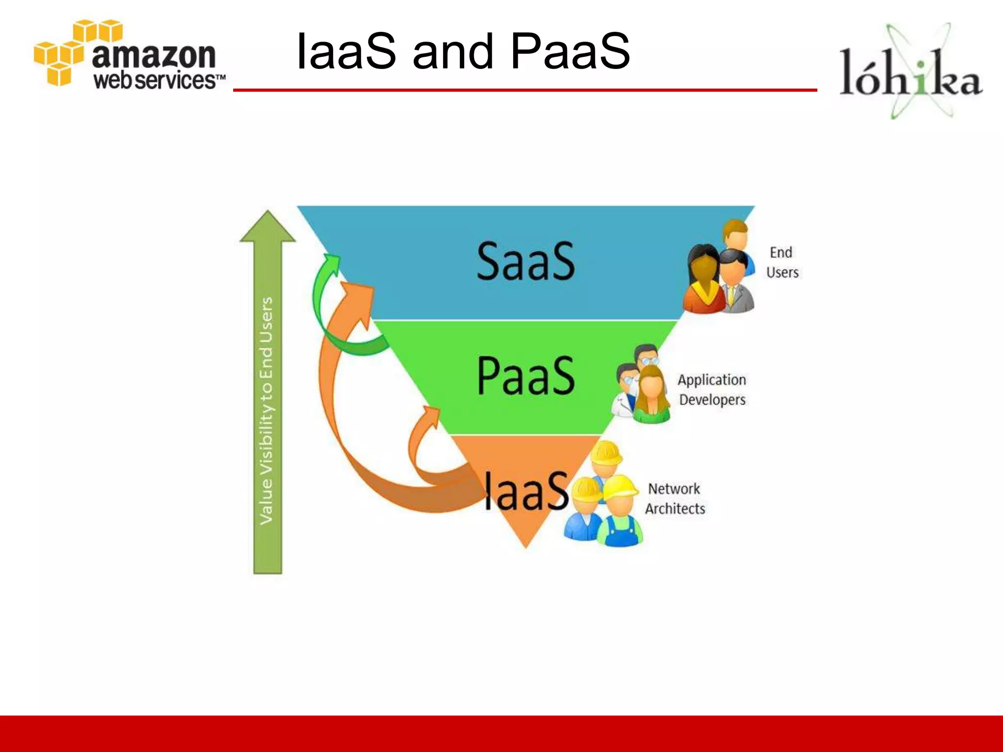 I   IaaS and PaaS
 