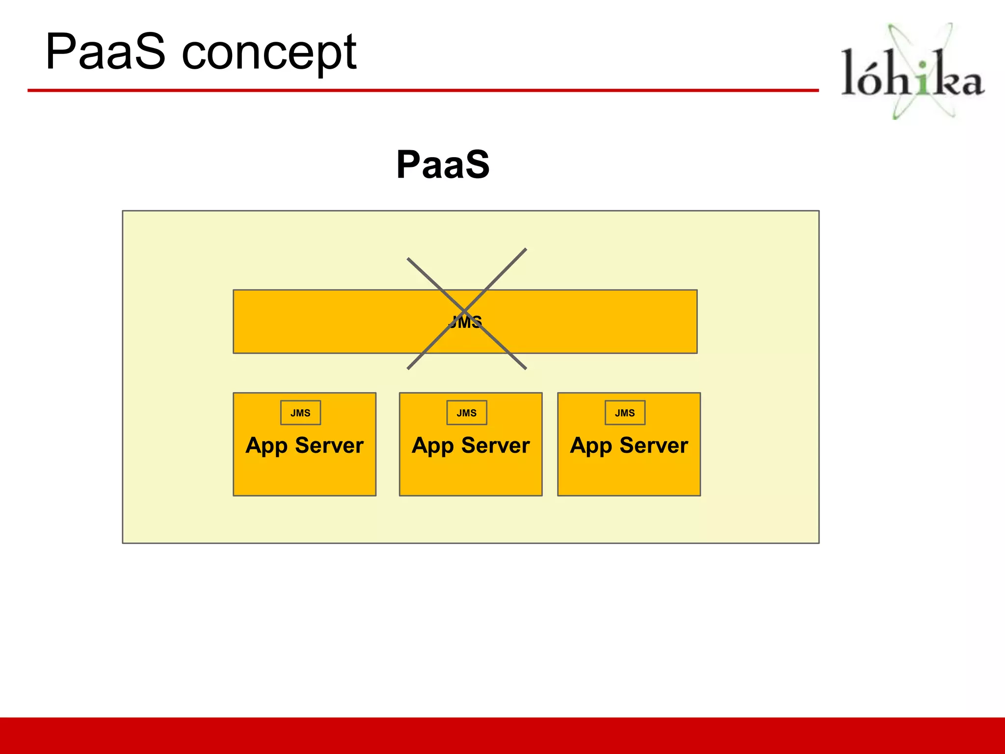 PaaS concept

                    PaaS


                       JMS




          JMS          JMS          JMS


       App Server   App Server   App Server
 