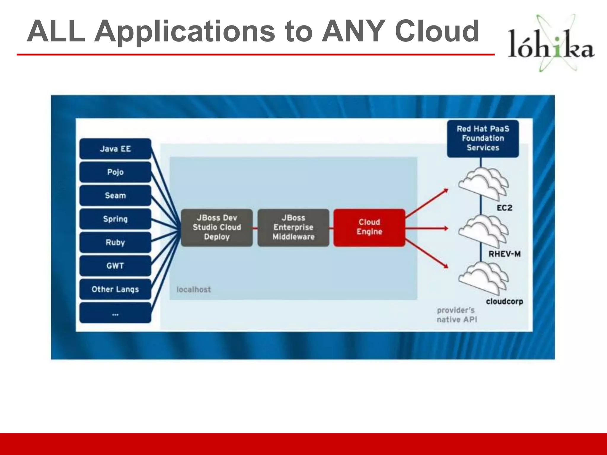 ALL Applications to ANY Cloud
 