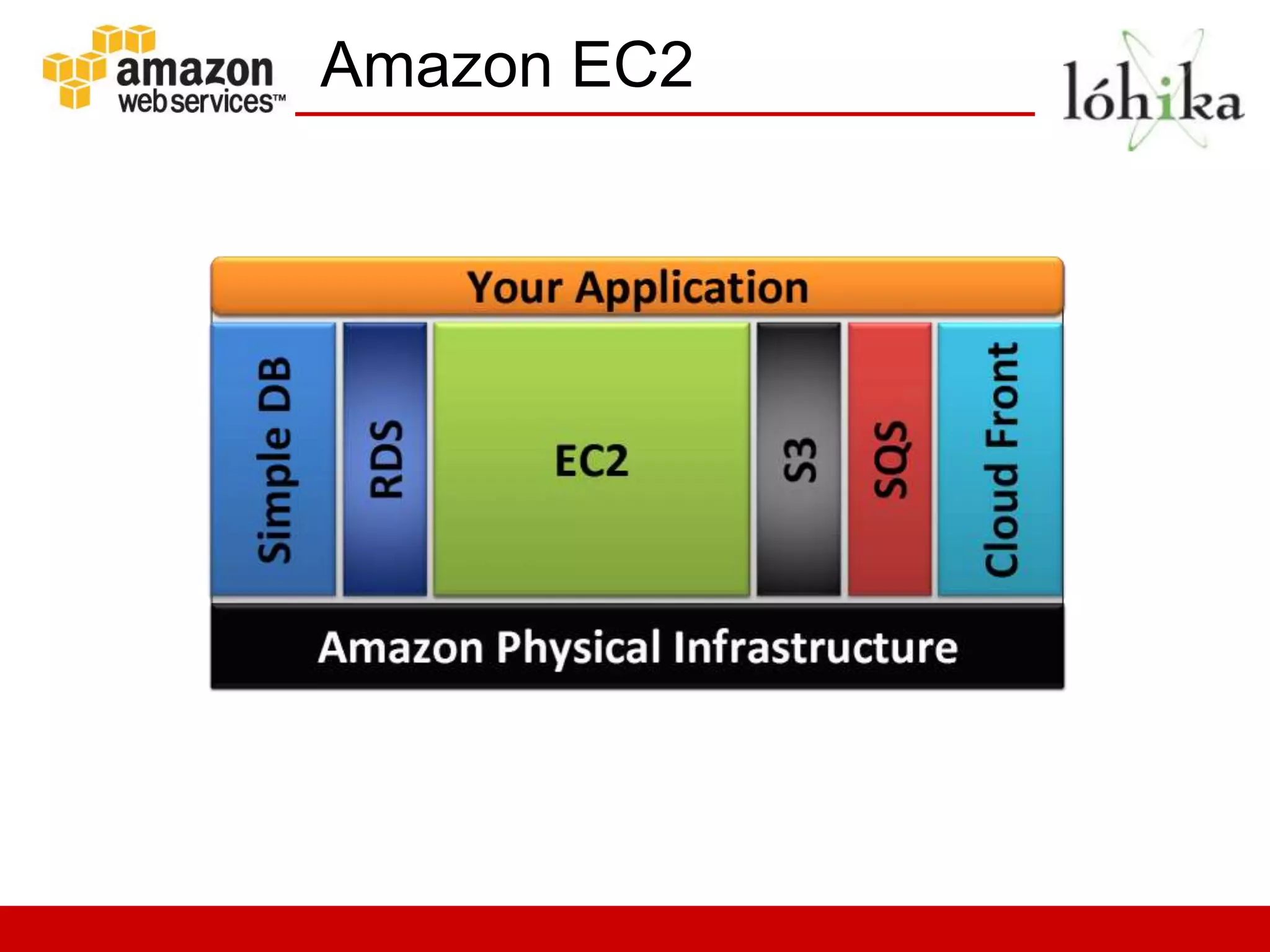 Amazon EC2
 