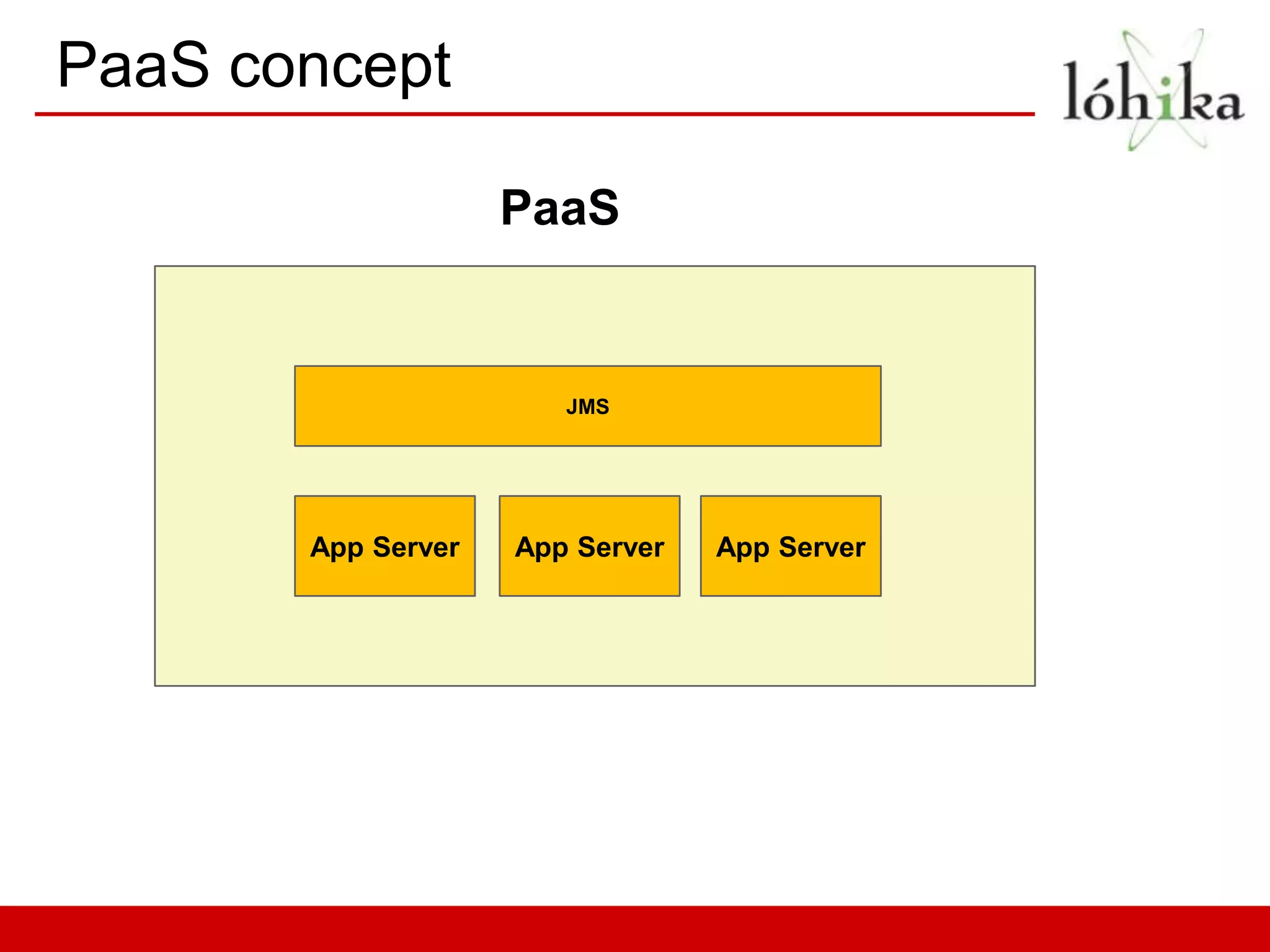 PaaS concept

                    PaaS


                       JMS




       App Server   App Server   App Server
 