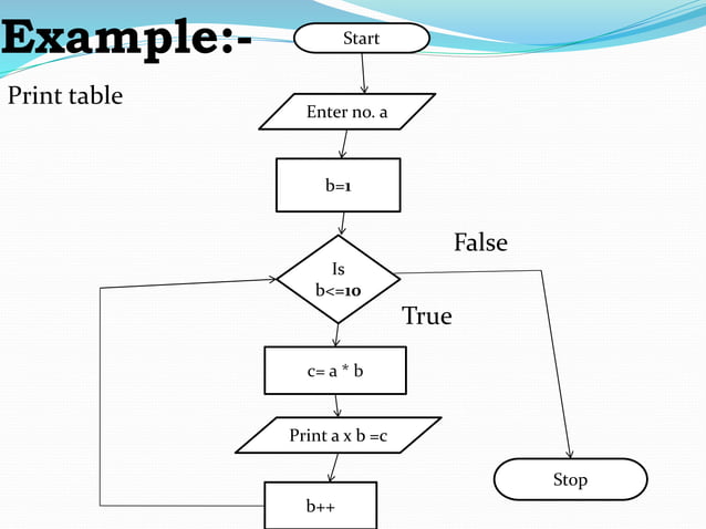 Looping Statement And Flow Chart | PPT