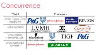 Concurrence
L’Oréal Concurrence
Division Produits Grand
Public (52%)
L’Oréal Luxe (25%)
Division Produits
Professionnels (15%)
Division Cosmétique
Active (8%)
 