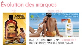 Évolution des marques
1935 Aujourd’hui
Frais publi-promotionnels en 2012 : + 6 000 000 000 €
Représente environ 30% de leur chiffre d’affaire
 