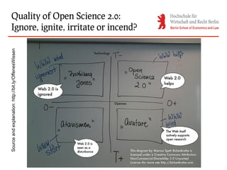 Quality of Open Science 2.0:
     Ignore, ignite, irritate or incend?
Source and explanation: http://bit.ly/OffenesWissen
 