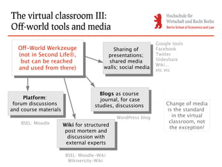 The virtual classroom III:
Off-world tools and media
                                                             Google tools
   Off-World Werkzeuge
    Off-World Werkzeuge                     Sharing of       Facebook
                                             Sharing of
   (not in Second Life®,
    (not in Second Life®,                 presentations;     Twitter
                                           presentations;    Slideshare
    but can be reached
     but can be reached                   shared media
                                           shared media      Wiki...
   and used from there)                 walls; social media
                                         walls; social media etc etc
    and used from there)



                                      Blogs as course
                                       Blogs as course
     Platform:
      Platform:                       journal, for case
 forum discussions                     journal, for case         Change of media
  forum discussions                 studies, discussions
                                     studies, discussions
and course materials
 and course materials                                            is the standard
                                             WordPress blog        in the virtual
    BSEL: Moodle                                                  classroom, not
                    Wiki for structured
                     Wiki for structured                          the exception!
                    post mortem and
                     post mortem and
                     discussion with
                      discussion with
                     external experts
                      external experts
                        BSEL: Moodle-Wiki
                         Wikiversity-Wiki
 