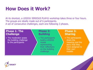 How Does it Work?
At its shortest, a LEGO® SERIOUS PLAY® workshop takes three or four hours.
The groups are ideally made out of 6 participants.
A set of consecutive challenges, each one following 3 phases.
Phase 1: The
Challenge
• The moderator poses
the building challenge
to the participants
Phase 2:
Building
• The participants
build a LEGO®
model
representing
their reflections
on the building
challenge
Phase 3:
Sharing
• The participants
share the
meaning and the
story that they
have assigned to
their own
models
 