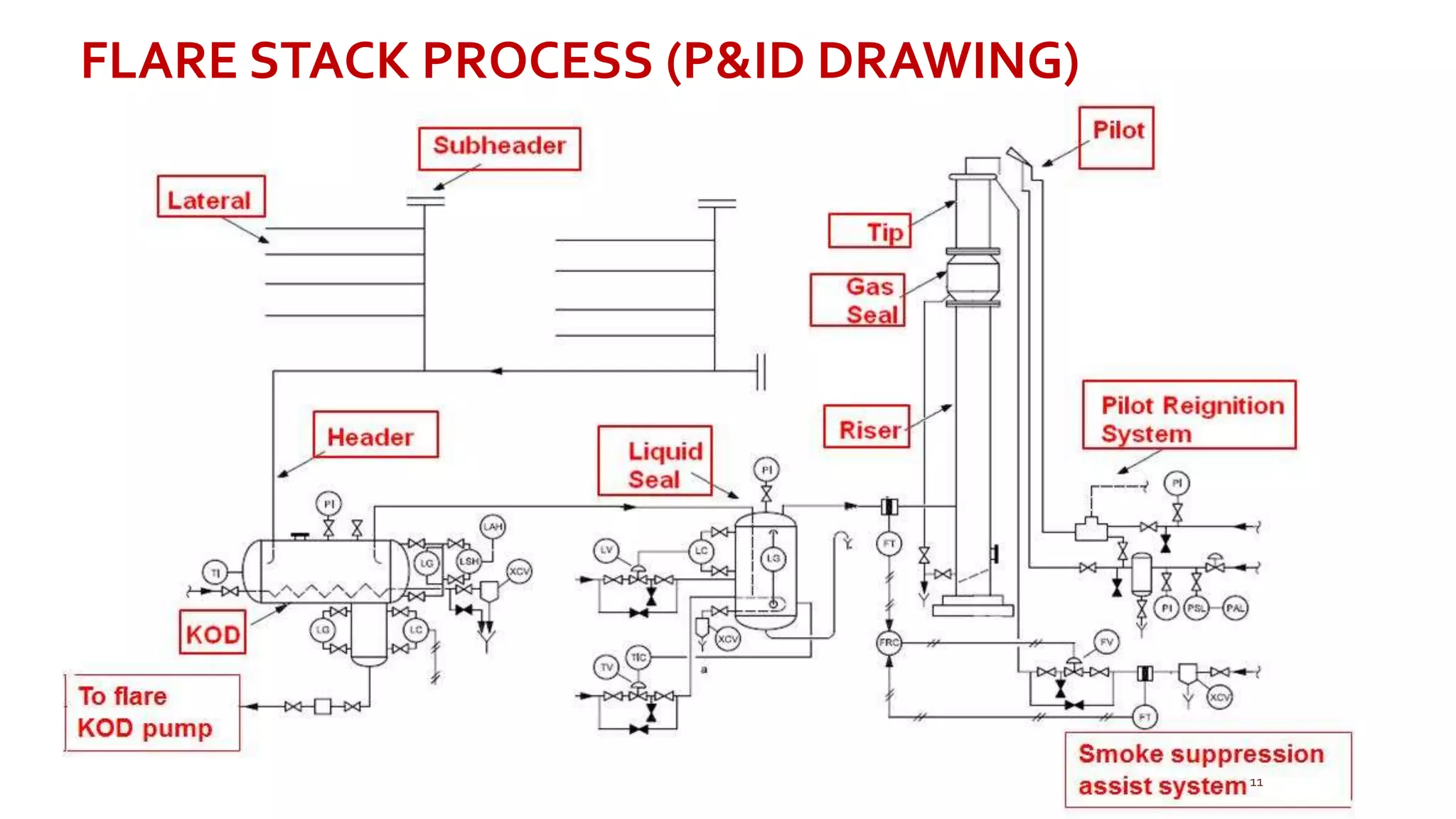 FLARE STACK PROCESS (P&ID DRAWING)
11
 