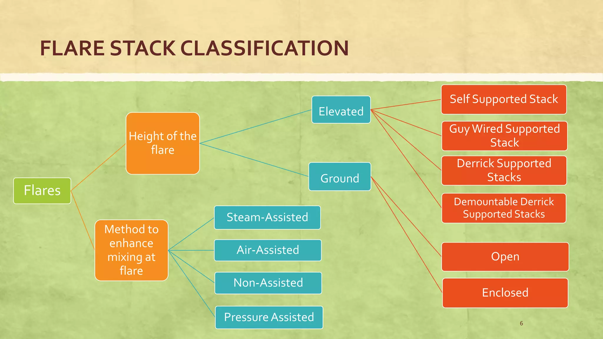 Flares
Height of the
flare
Elevated
Self Supported Stack
GuyWired Supported
Stack
Derrick Supported
Stacks
Demountable Derrick
Supported Stacks
Ground
Open
Enclosed
Method to
enhance
mixing at
flare
Steam-Assisted
Air-Assisted
Non-Assisted
PressureAssisted
FLARE STACK CLASSIFICATION
6
 