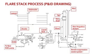 FLARE STACK PROCESS (P&ID DRAWING)
11
 