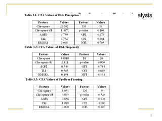 Confirmatory Factor Analysis
12
 