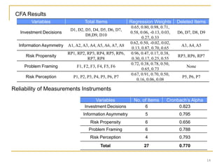 14
Variables No. of Items Cronbach’s Alpha
Investment Decisions 6 0.823
Information Asymmetry 5 0.795
Risk Propensity 6 0.656
Problem Framing 6 0.788
Risk Perception 4 0.793
Total 27 0.770
Variables Total Items Regression Weights Deleted Items
Investment Decisions
D1, D2, D3, D4, D5, D6, D7,
D8,D9, D10
0.65, 0.80, 0.98, 0.71,
0.58, 0.06, -0.13, 0.03,
0.27, 0.33
D6, D7, D8, D9
Information Asymmetry A1, A2, A3, A4, A5, A6, A7, A8
0.62, 0.50, -0.02, 0.02,
0.13, 0.87, 0.70, 0.65
A3, A4, A5
Risk Propensity
RP1, RP2, RP3, RP4, RP5, RP6,
RP7, RP8
0.96, 0.47, 0.17, 0.38,
0.30, 0.17, 0.25, 0.55
RP3, RP6, RP7
Problem Framing F1, F2, F3, F4, F5, F6
0.72, 0.38, 0.78, 0.50,
0.65, 0.73
None
Risk Perception P1, P2, P3, P4, P5, P6, P7
0.67, 0.91, 0.70, 0.50,
0.16, 0.06, 0.08
P5, P6, P7
Reliability of Measurements Instruments
CFA Results
 